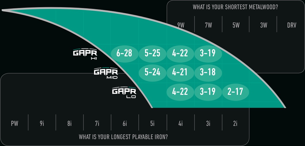Bridge the Gap in Your Long Game with GAPR | TaylorMade Golf